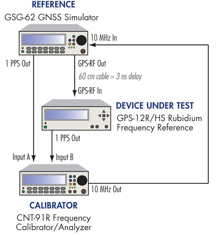 以 GNSS 模擬器、待測 GPSDO 與內建銣鐘計數器組成的比對鏈